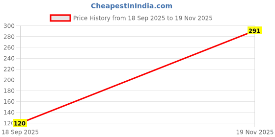 amazon.in Faber-Castell Creative Studio Acrylic TUBE120ML-PERMANENT Green 266 Price History Graph from 18 Sep 2025 to 19 Nov 2025