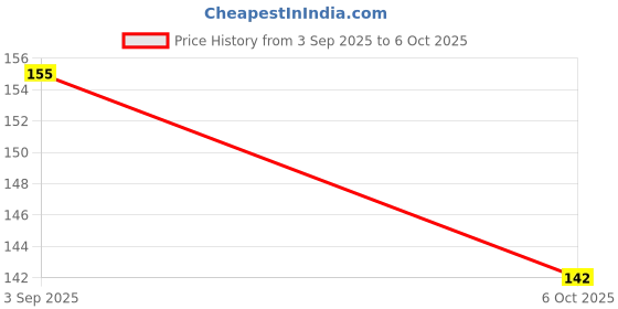 amazon.in Faber-Castell CREATIVE STUDIO FABRIC MARKER- CLASSIC SET OF 5 Price History Graph from 3 Sep 2025 to 6 Oct 2025