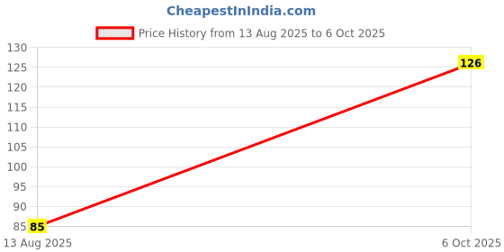 amazon.in Faber-Castell CREATIVE STUDIO FABRIC MARKER- NEON SET OF 4 Price History Graph from 13 Aug 2025 to 6 Oct 2025