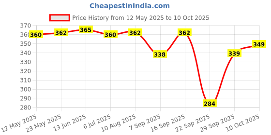 amazon.in FABER-CASTELL Creative Studio Metallic Acrylic Set of 4 faber-castell Price History Graph from 12 May 2025 to 10 Oct 2025