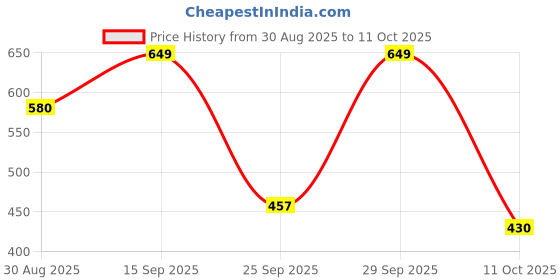 amazon.in Faber-Castell Creative Studio Oil Colours 20Ml 12 - Multicolor Price History Graph from 30 Aug 2025 to 11 Oct 2025