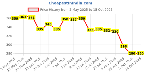 amazon.in Faber-Castell Creative Studio Oil Colours 9Ml Set of 12, Multicolor Price History Graph from 3 May 2025 to 15 Oct 2025