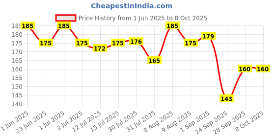 amazon.in Faber-Castell Creative Studio Watercolours 5 ml Set of 12 faber-castell Price History Graph from 1 Jun 2025 to 7 Oct 2025