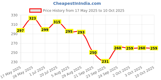 amazon.in Faber-Castell Creative Studio Watercolours 9 Ml Set of 12, Blue Price History Graph from 17 May 2025 to 3 Oct 2025
