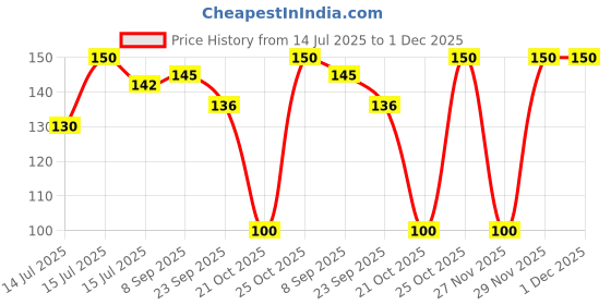 amazon.in Faber-Castell Creative Tack-It(Multicolor) Price History Graph from 14 Jul 2025 to 1 Dec 2025
