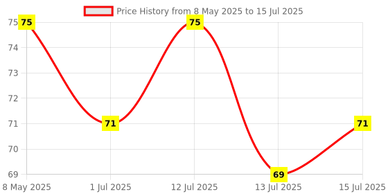amazon.in Faber-Castell Drawing Book faber-castell Price History Graph from 8 May 2025 to 15 Jul 2025