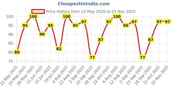 amazon.in Faber-Castell Dust-Free Erasers - Large, Pack of 20 (White) Price History Graph from 23 May 2025 to 25 Nov 2025