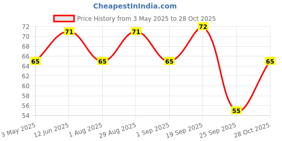 amazon.in Faber-Castell Erasable Crayon Tin Set - Pack of 12 (Assorted) + 2 FREE Gold and Silver Price History Graph from 3 May 2025 to 28 Oct 2025