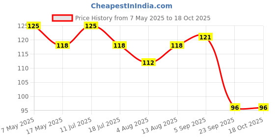 amazon.in Faber-Castell Exam Pad (Assorted) Price History Graph from 7 May 2025 to 18 Oct 2025