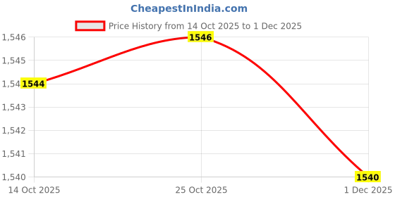 amazon.in Faber-Castell F110012 Polychromos Color Pencil Set, Blue, 12 Pieces Price History Graph from 14 Oct 2025 to 1 Dec 2025