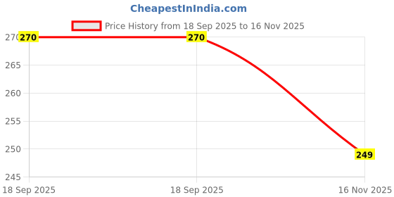 amazon.in Faber-Castell Faber Castell er Castell Round Tri-Grip Brush (Multicolour) - Pack of 13 Price History Graph from 18 Sep 2025 to 16 Nov 2025