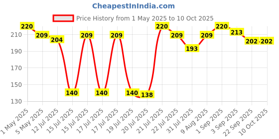 amazon.in Faber-Castell Fabric Colours - 10ml Each (Pack of 12), Assorted Price History Graph from 1 May 2025 to 10 Oct 2025