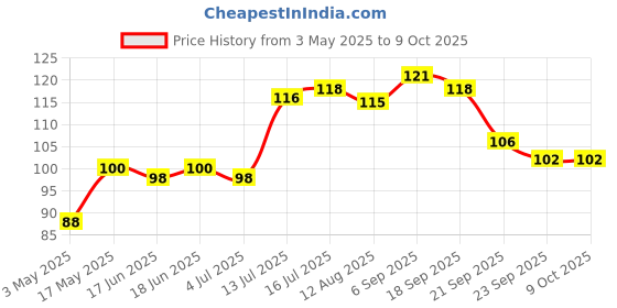 amazon.in Faber-Castell Fine Textliner - Pack of 5 (Assorted) faber-castell Price History Graph from 3 May 2025 to 8 Oct 2025
