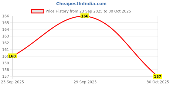 amazon.in Faber-Castell Gel Broad Text Liner Set of 4 [Yellow, Green, Pink, Orange] [Madhavi Stationers] Price History Graph from 23 Sep 2025 to 30 Oct 2025