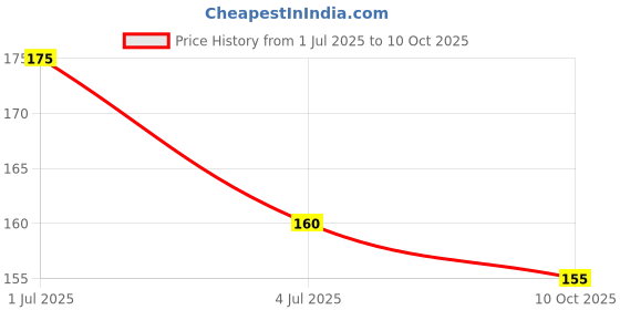 amazon.in Faber Castell Glue Stick 9g- 8 pcs Price History Graph from 1 Jul 2025 to 10 Oct 2025