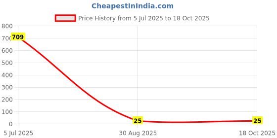 amazon.in Faber-Castell Glue Stick - 9g (Multicolor) Price History Graph from 5 Jul 2025 to 18 Oct 2025