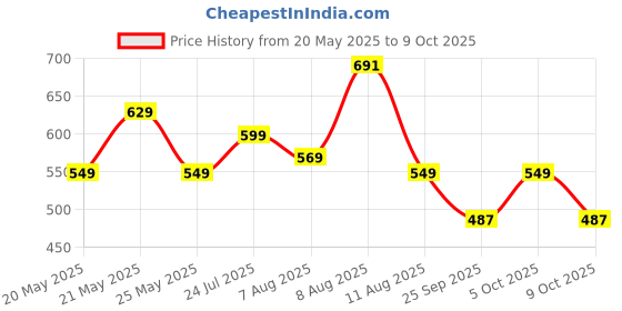 amazon.in Faber-Castell Glue Stick - 9g, Pack of 30 (Multicolor) faber-castell Price History Graph from 20 May 2025 to 9 Oct 2025