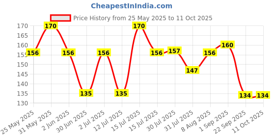 amazon.in Faber-Castell Grip Erasable Crayon Set - Pack of 24 (Assorted) faber-castell Price History Graph from 25 May 2025 to 11 Oct 2025