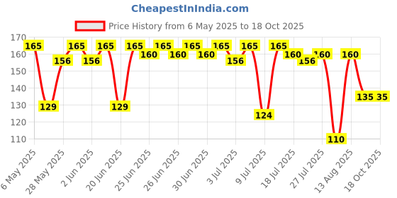 amazon.in Faber-Castell Kindergarten Grasp Crayons - Pack of 6 (Assorted) faber-castell Price History Graph from 6 May 2025 to 18 Oct 2025