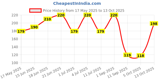 amazon.in Faber-Castell Kneadable Eraser in Plastic Box (Pack of 3) faber-castell Price History Graph from 17 May 2025 to 13 Oct 2025