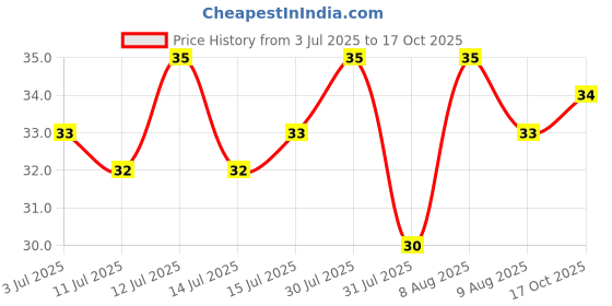 amazon.in fabercastell Faber-Castell Liquid Glue 50 ml fabercastell Price History Graph from 3 Jul 2025 to 17 Oct 2025