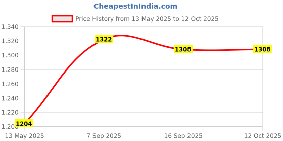 amazon.in Faber-Castell Metallic Marker Cardboard Wallet of 12 faber-castell Price History Graph from 13 May 2025 to 11 Oct 2025