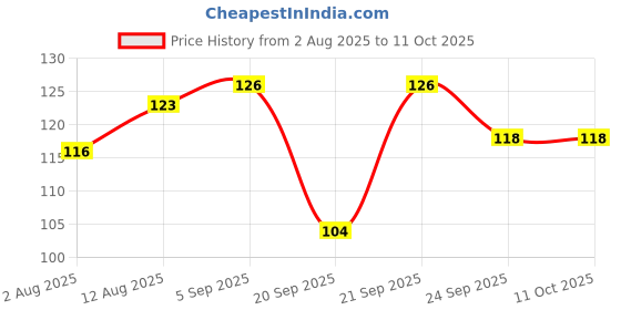 amazon.in Faber-Castell Modelling Dough Neon Glitter Set of 4 Price History Graph from 2 Aug 2025 to 11 Oct 2025