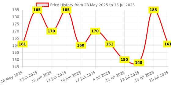 amazon.in Faber-Castell Modelling Dough - Pack of 6 (Assorted) faber-castell Price History Graph from 28 May 2025 to 15 Jul 2025