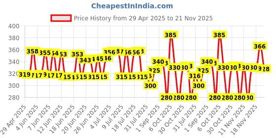 amazon.in Faber-Castell Paint Brush Set - Flat, Pack of 7 (Navy Blue) faber-castell Price History Graph from 29 Apr 2025 to 21 Nov 2025