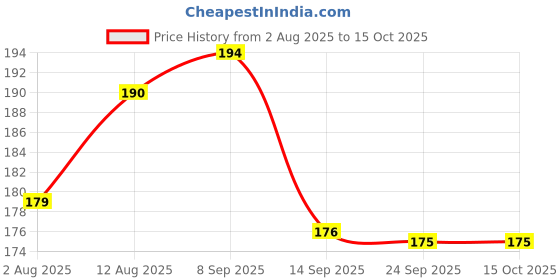 amazon.in Faber Castell Paint Brush - Synth Hair Round, Size-0 (Pack of 10) Price History Graph from 2 Aug 2025 to 15 Oct 2025