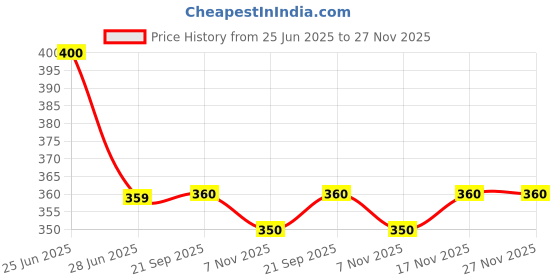 amazon.in FABER CASTELL Paint Brush TRI Grip Set of 14(7 Flat +7 Round) Price History Graph from 25 Jun 2025 to 27 Nov 2025