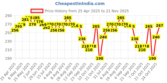 amazon.in Faber-Castell Paint Brush - TRI Grip Synth Hair Round ASSORT Set 13 Brush NOS. 0, 1, 2, 3, 4, 5, 6, 7, 8, 9, 10, 11 & 12 Price History Graph from 25 Apr 2025 to 21 Nov 2025