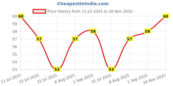 amazon.in Faber-Castell Pencil Sharpner - Pack of 20 (Assorted) Price History Graph from 11 Jul 2025 to 26 Nov 2025