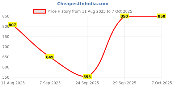amazon.in Faber-Castell Pitt Graphite Matt-Set of 6 Price History Graph from 11 Aug 2025 to 6 Oct 2025