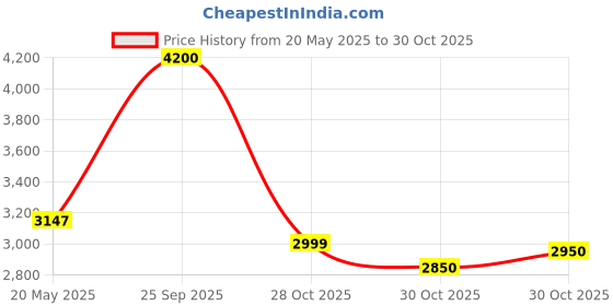 amazon.in Faber-Castell Polychromos Color Pencil Set - Pack of 24 Price History Graph from 20 May 2025 to 28 Oct 2025