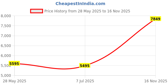 amazon.in Faber-Castell Polychromos Color Pencils Set, Multicolored, 60 Color Pencils Price History Graph from 28 May 2025 to 16 Nov 2025