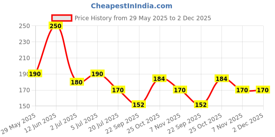 amazon.in Faber-Castell Ready-Mix Tempera Bottle (Pink) faber-castell Price History Graph from 29 May 2025 to 2 Dec 2025