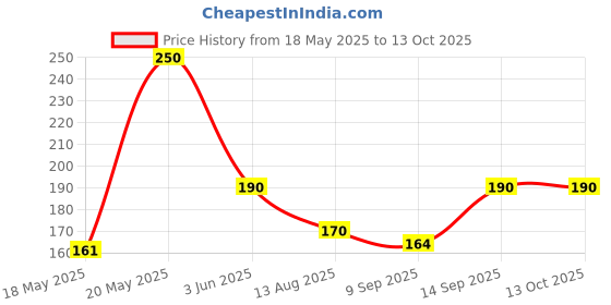 amazon.in Faber-Castell Ready-Mix Tempera Bottle (White) Price History Graph from 18 May 2025 to 13 Oct 2025
