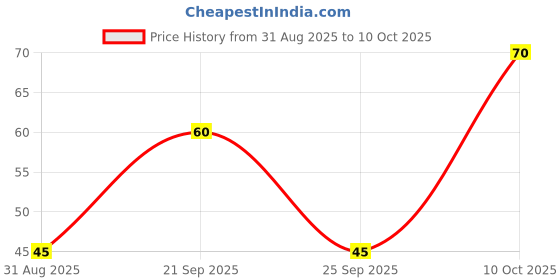 amazon.in Faber-Castell Stamp Pad - Medium (Violet) Price History Graph from 31 Aug 2025 to 10 Oct 2025