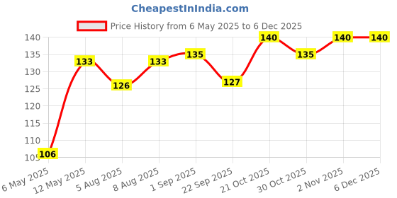 amazon.in Faber-Castell Synthetic Hair Flat Assorted Paint Brush, Set of 4 Navy Blue Price History Graph from 6 May 2025 to 5 Dec 2025