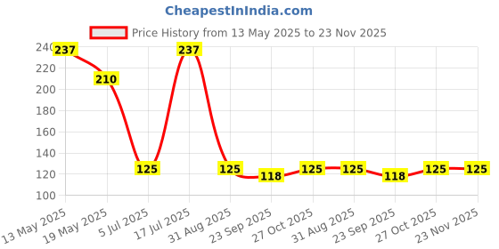 amazon.in Faber-Castell Textliner - Pack of 10 (Yellow) faber-castell Price History Graph from 13 May 2025 to 22 Nov 2025