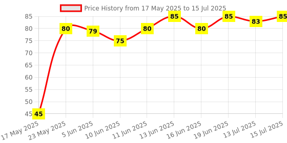 amazon.in Faber-Castell Tri-Grip Brush - Flat, Pack of 4 (Assorted) Price History Graph from 17 May 2025 to 15 Jul 2025