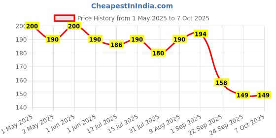 amazon.in Faber-Castell Triangular Colour Pencils - Pack of 1 (Assorted) faber-castell Price History Graph from 1 May 2025 to 7 Oct 2025