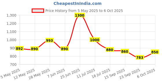 amazon.in Faber-Castell Triangular Colour pencils - Pack of 72 (Assorted) Price History Graph from 5 May 2025 to 6 Oct 2025