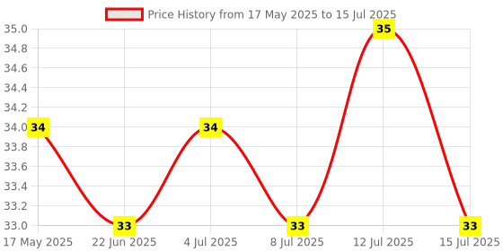 amazon.in Faber-Castell Whiteboard Marker Refill Ink - 15ml (Black) Price History Graph from 17 May 2025 to 15 Jul 2025