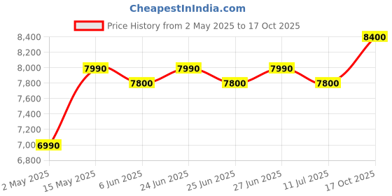 amazon.in Faber Cold Press Slow Juicer, FSJ 150 R,with Powerful 150 watt motor, Black Price History Graph from 2 May 2025 to 17 Oct 2025