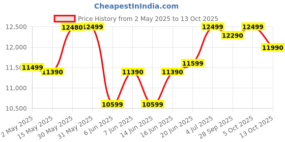 amazon.in Faber Cold Press Slow Juicer+ Salad Maker, FSJ 200 BK-M with powerful 200 watt motor, Black Price History Graph from 2 May 2025 to 13 Oct 2025