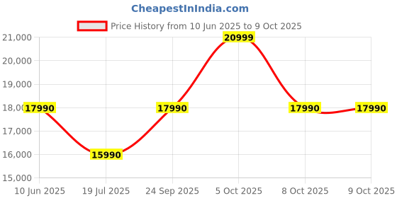 amazon.in Faber Coral 60cm 1500m³/hr BLDC Autoclean T-Shape Chimney | 9 Speed Silent Hood | Touch & Gesture Control | 12Yr Motor,2Yr Comprehensive Warranty by Faber | Hood Coral BLDC FL HC SC BK IN60 faber Price History Graph from 10 Jun 2025 to 9 Oct 2025