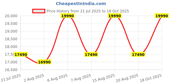 amazon.in Faber Coral 75cm 1500m³/hr BLDC Autoclean T-Shape Chimney | 44db Silent Hood with 9 Speed | Touch & Gesture Control | 12Yr Motor,2Yr Comprehensive Warranty by Faber | Hood Coral BLDC FL HC SC BK IN75 Price History Graph from 21 Jul 2025 to 18 Oct 2025
