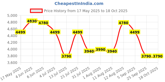 amazon.in Faber Daisy Glass Top 3 Burner Gas Stove | Powder Coated Pan Support | Brass Burner | 2 Medium & 1 Small Burner | Easy Cleaning | Manual Ignition | Hob Cooktop Daisy 3BB BK, Black faber Price History Graph from 17 May 2025 to 17 Oct 2025